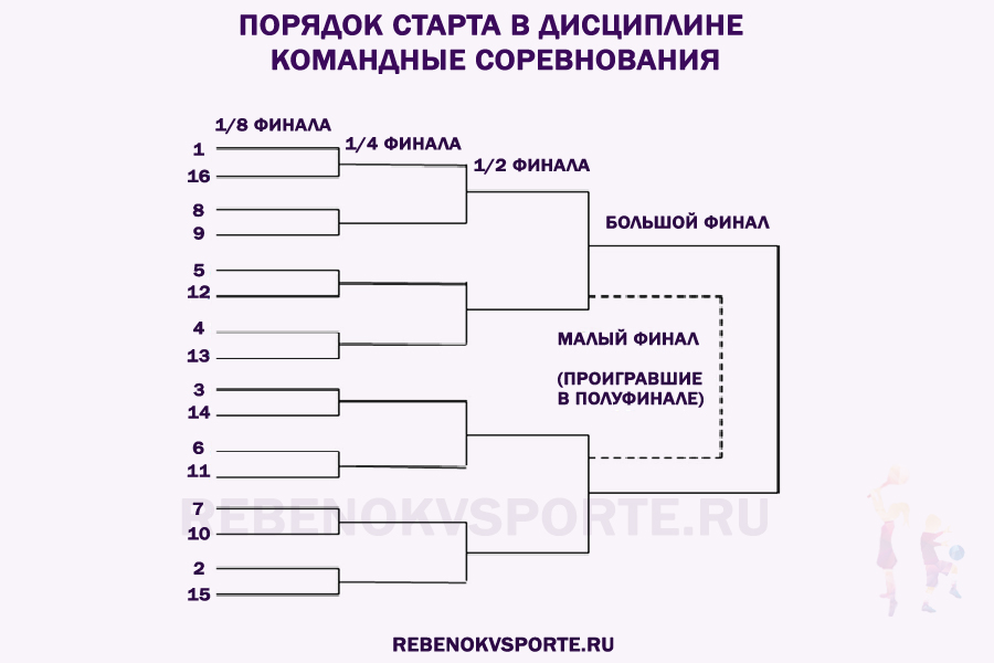 Порядок старта в дисциплине командные соревнования