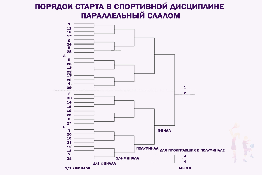 Порядок старта в спортивной дисциплине параллельный слалом