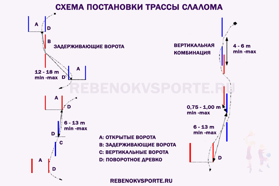Схема постановки трассы слалома