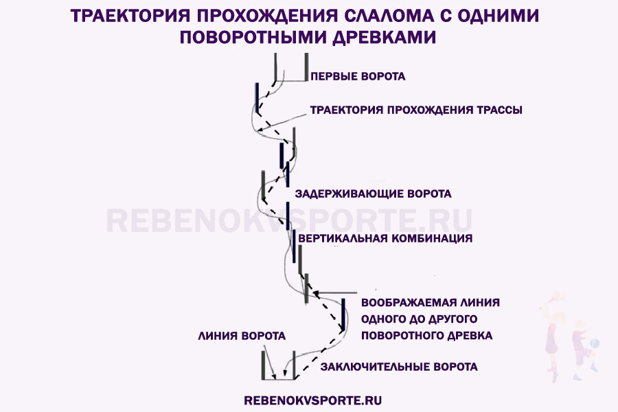 Траектория прохождения слалома с одними поворотными древками